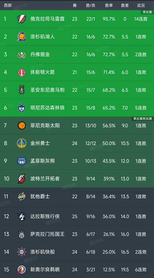 开云app-NBA西部最新积分榜：火箭下滑第4，勇士第8，国王第13，快船第14